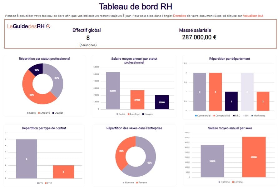 Modèle de tableau de bord RH